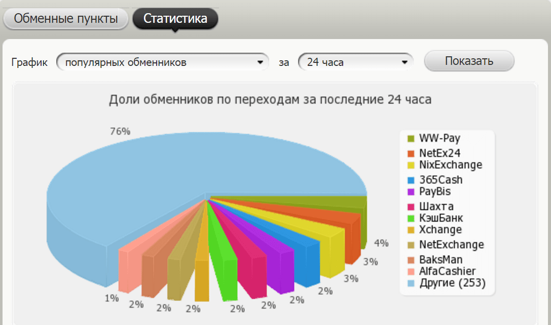 Пункты курс. Популярность антивирусных программ диаграмма. График популярности игр на телефон. График популярности слов. Диаграмма популярности кораблей.