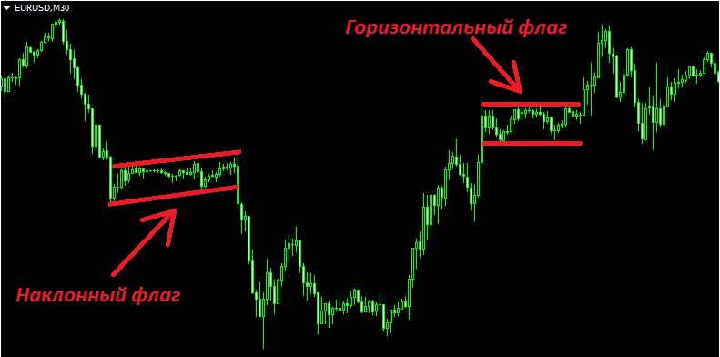 Медвежий флаг в трейдинге фото