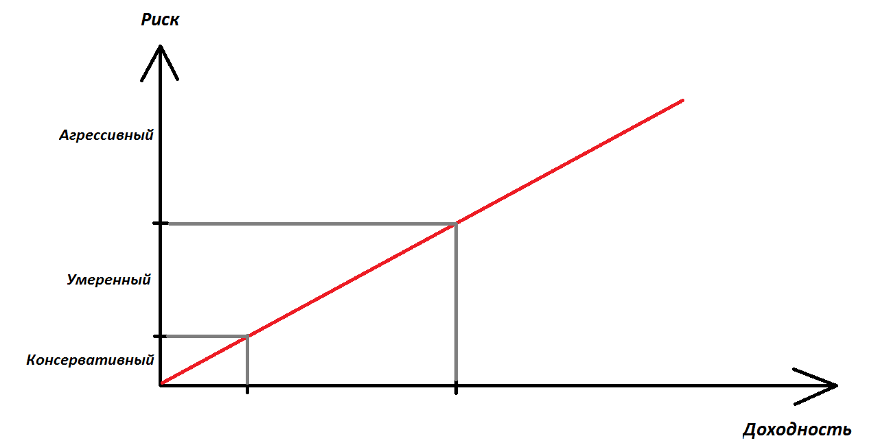 Доходность в зависимости от типа инвестора