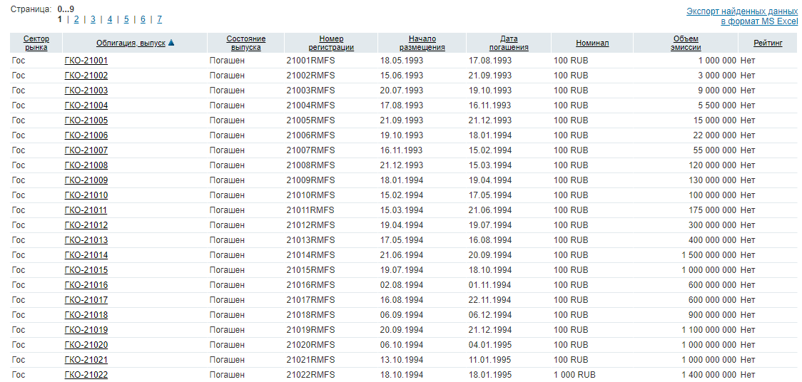 Дисконт ценной бумаги. ОФЗ краткосрочные до года.