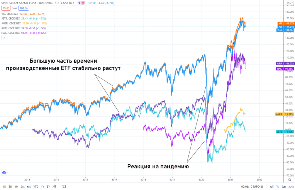 etf производственного сектора