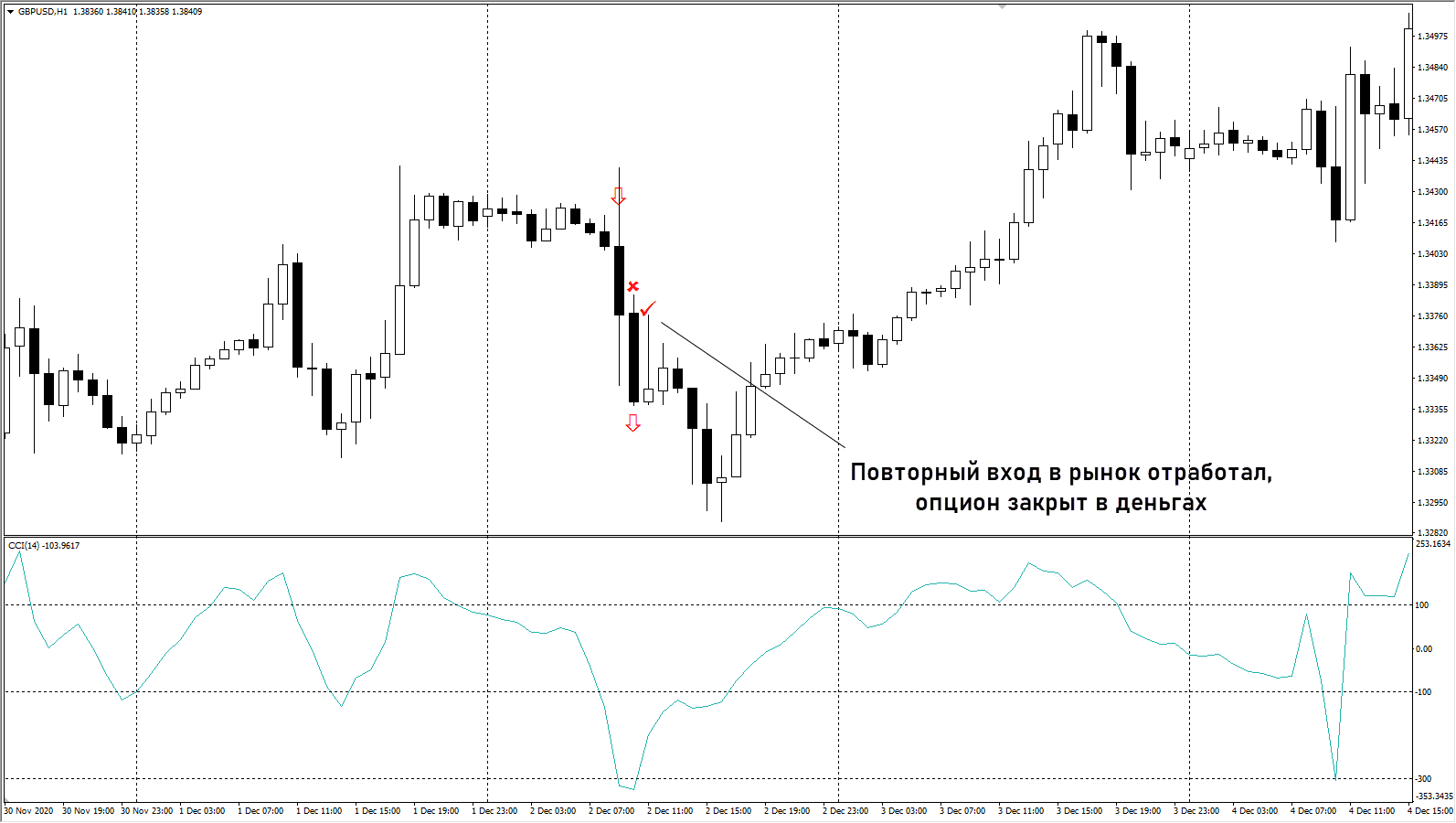 CCI – индекс товарного канала 2