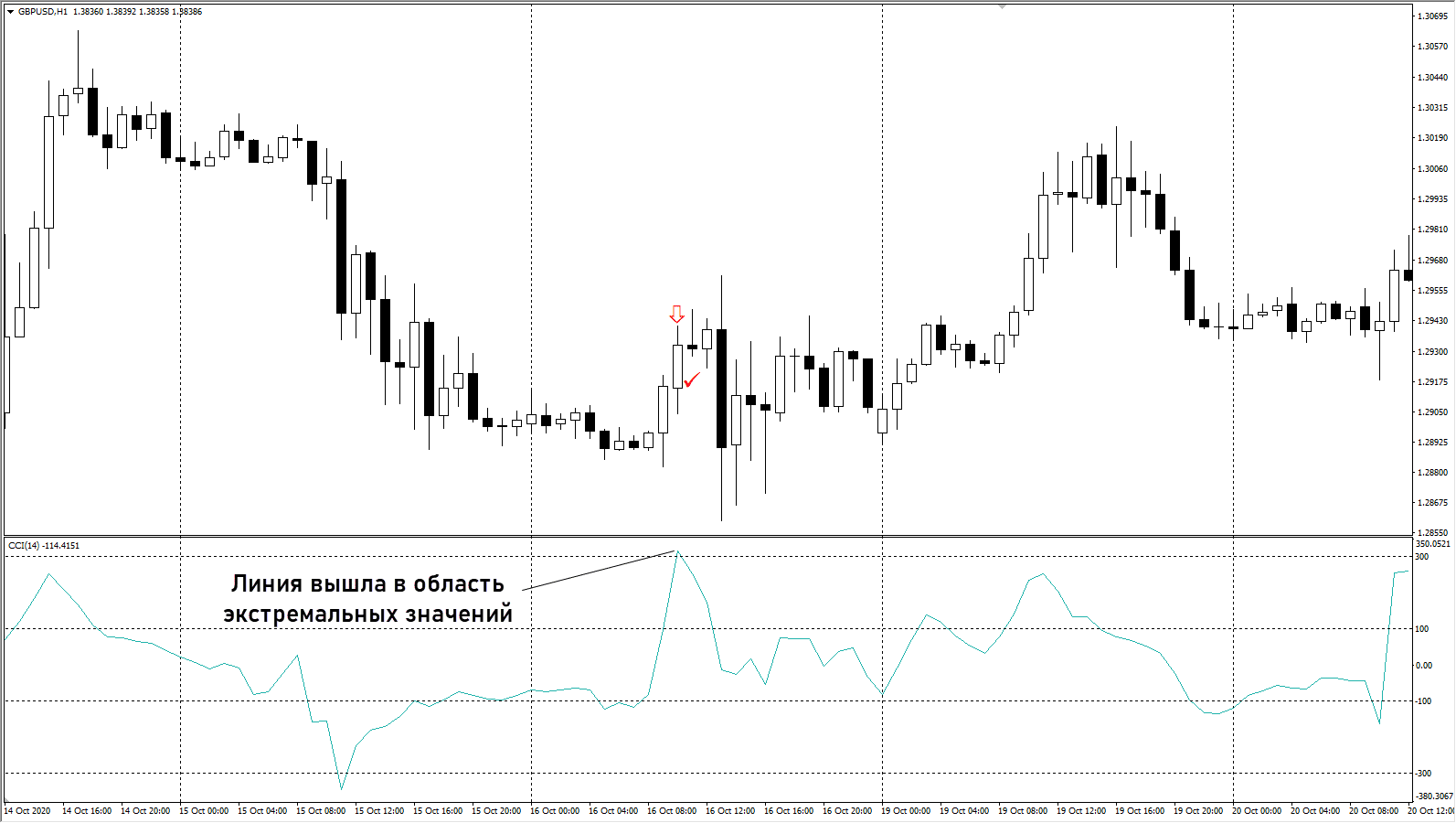 CCI – индекс товарного канала