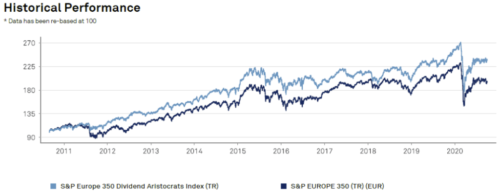 график дивидендных аристократов и S&P Europe 350